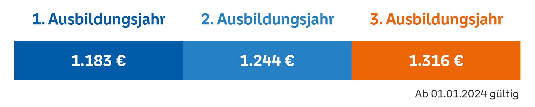 Ausbildungsvergütung aktuell Ausbildungsvergütung aktuell