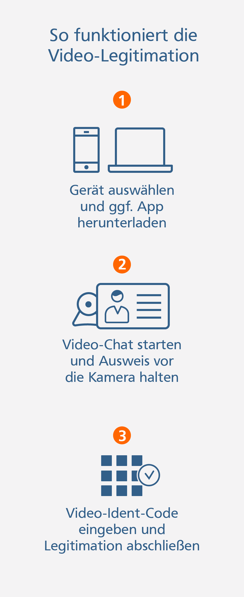 Online-Konto Prozessbeschreibung Kontoeröffnung